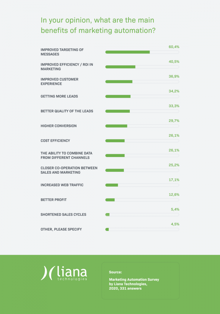 Liana Technologies' survey respondents rated improved targeting of messages and a better marketing ROI as the most prominent benefits of marketing automation.