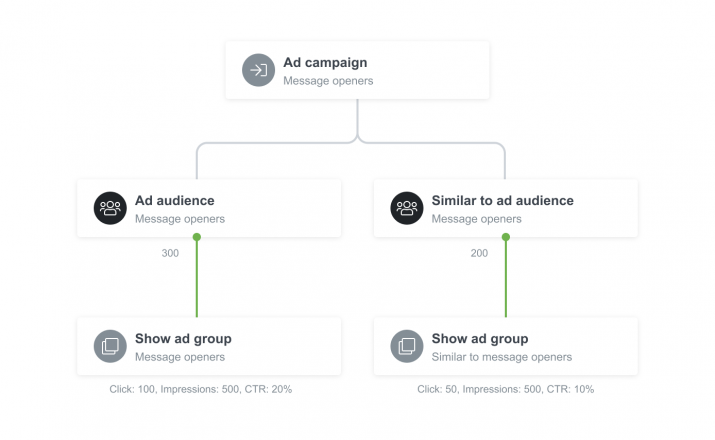 Liana marketing automation integration med Google Ads