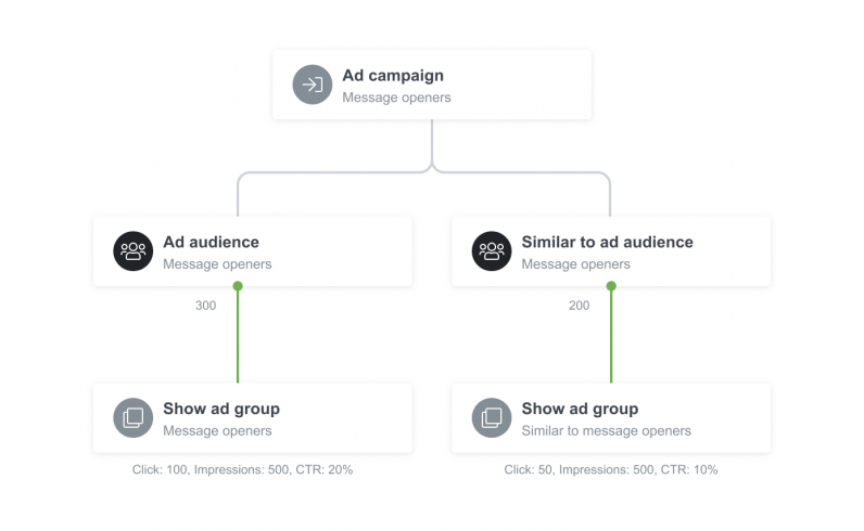 Liana marketing automation integration med Google Ads