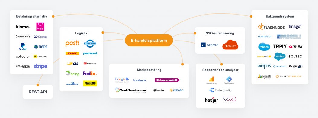 Illustration av LianasCommerce integrationer