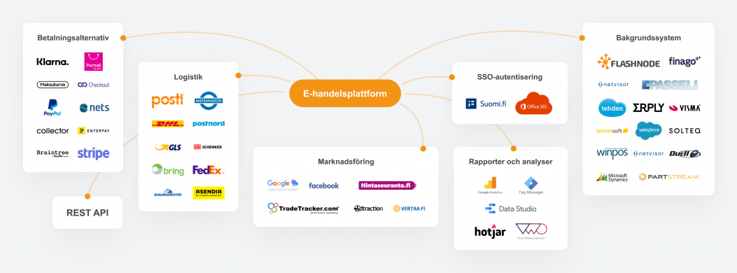 Illustration av LianasCommerce integrationer
