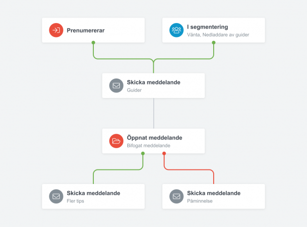 automation workflow