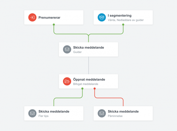 automation arbetsflöde