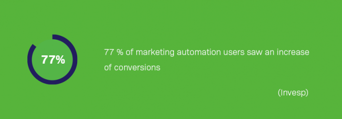 77% of marketing automation users saw an increase of conversions