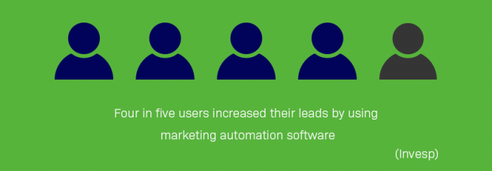Marketing automation and lead generation