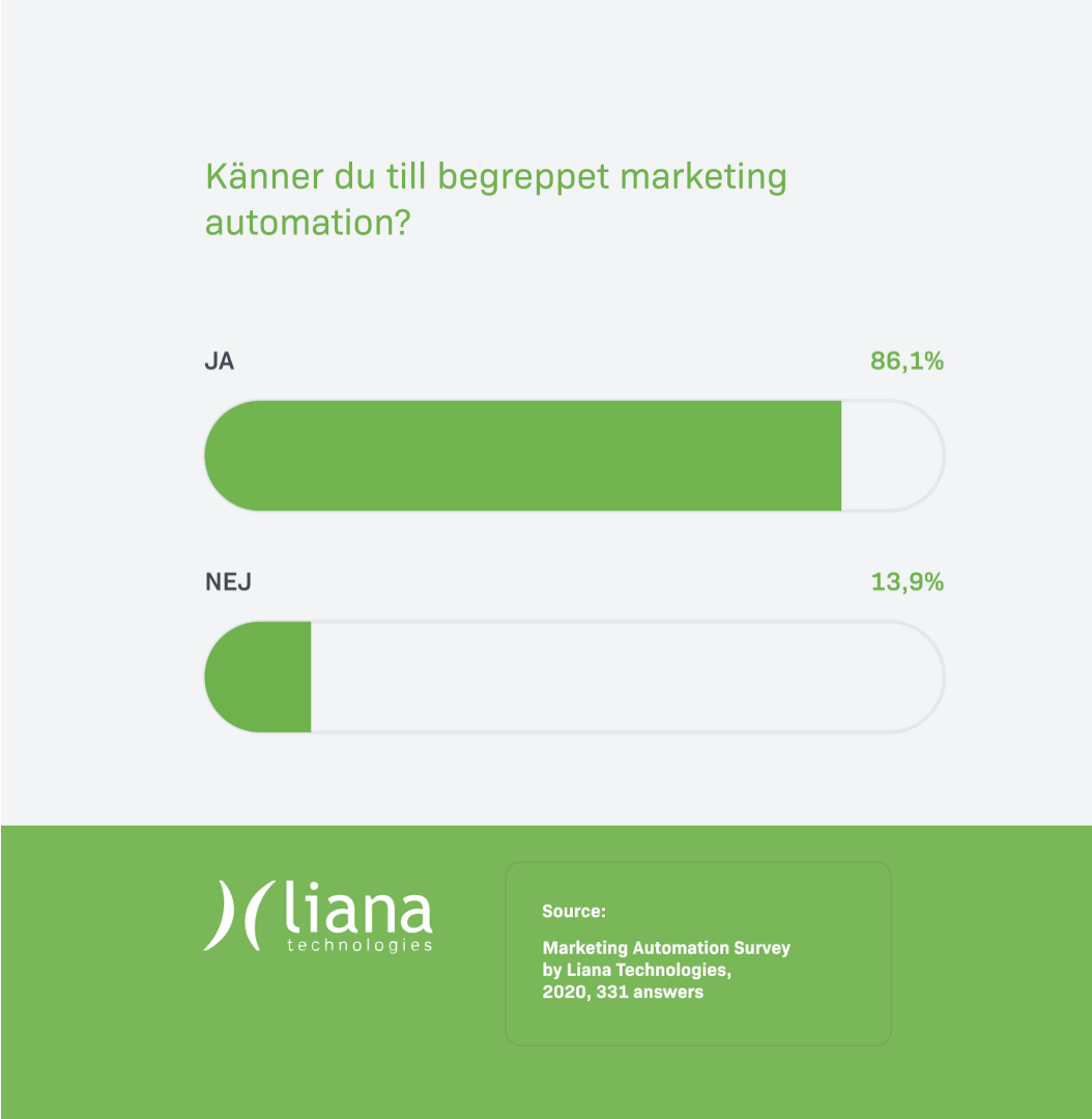 Familiarity with marketing automation 