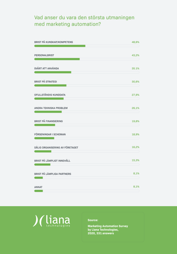 marketing automation challenges