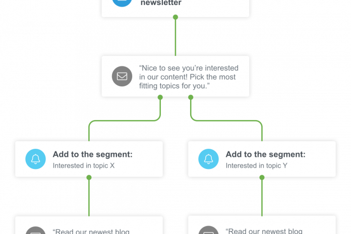 En automationskedja för automatisk e-post