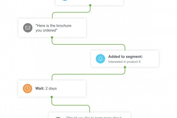 Ett arbetsflöde för marknadsföringsautomatisering för generering av potentiella kunder