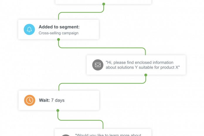 Automationsarbetsflöde för korsförsäljningskampanj för e-handel
