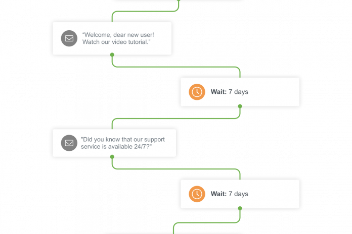 Automatiserat arbetsflöde för introduktion av välkomstmeddelanden